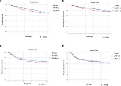 Is Lymph Node Dissection Necessary During Radical Nephroureterectomy for Clinically Node-Negative Upper Tract Urothelial Carcinoma? A Multi-Institutional Study